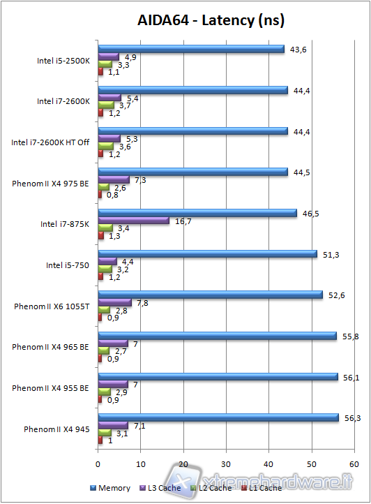 aida-latency